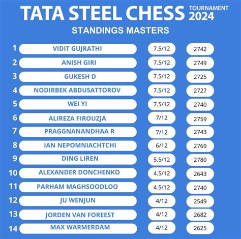 tata steel 2024 standings|Masters .